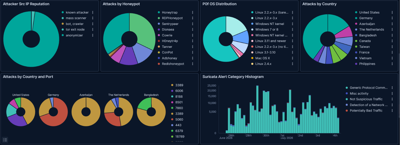 Attacker reputation, OS fingerprinting, country and port breakdown
