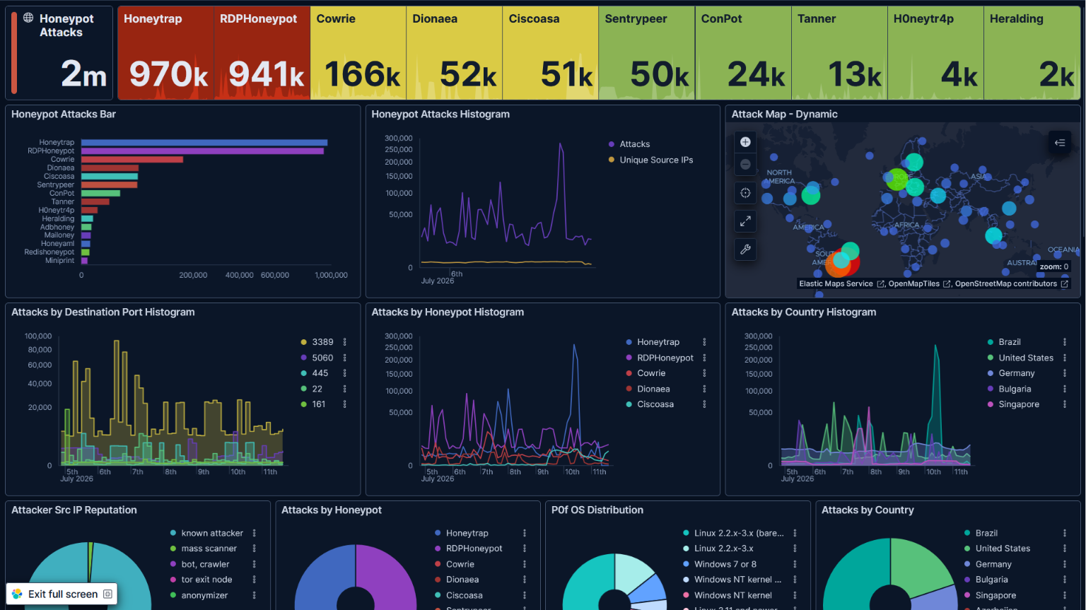 Dashboard lupercus settimana 2 — due milioni di attacchi